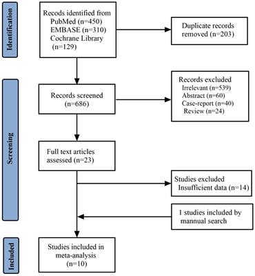 Incidence of second primary cancers in patients with retinoblastoma: a systematic review and meta-analysis